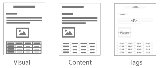 parts of a pdf - visual, content, and tags